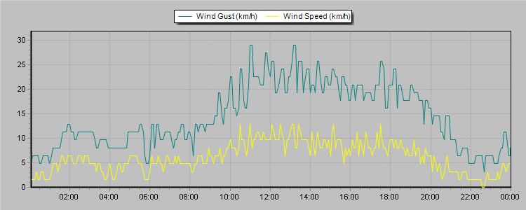Weather Graphs