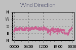 Wind Direction Thumbnail