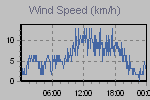 Wind Graph Thumbnail