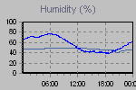 Humidity Graph Thumbnail