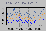Temp Min/Max Graph Thumbnail