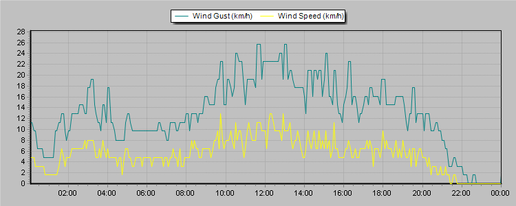 Weather Graphs