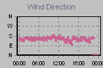 Wind Direction Thumbnail