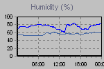 Humidity Graph Thumbnail