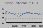 Inside Temperature Graph Thumbnail