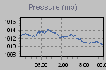 Pressure Graph Thumbnail