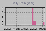 Daily Rain Graph Thumbnail