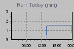 Today's Rainfall Graph Thumbnail
