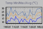 Temp Min/Max Graph Thumbnail