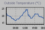 Temperature Graph Thumbnail