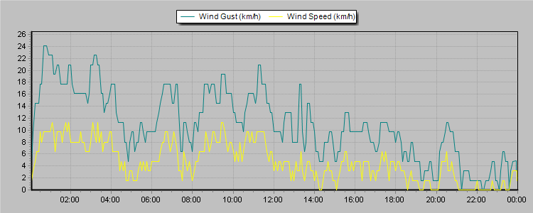 Weather Graphs