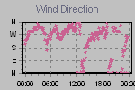 Wind Direction Thumbnail