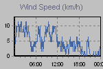Wind Graph Thumbnail