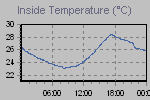 Inside Temperature Graph Thumbnail