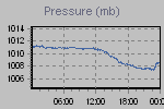 Pressure Graph Thumbnail