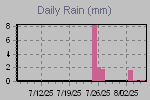 Daily Rain Graph Thumbnail