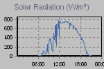 Solar Graph Thumbnail