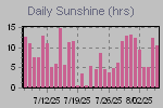 Sunshine Hours Thumbnail