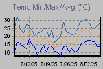 Temp Min/Max Graph Thumbnail