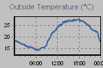 Temperature Graph Thumbnail
