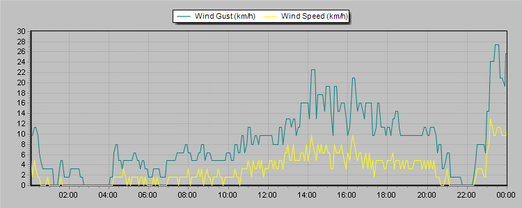 Weather Graphs