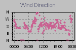 Wind Direction Thumbnail
