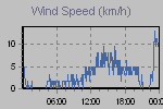 Wind Graph Thumbnail
