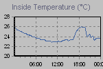 Inside Temperature Graph Thumbnail