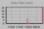 Daily Rain Graph Thumbnail