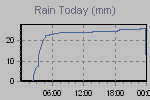 Today's Rainfall Graph Thumbnail