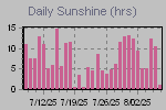 Sunshine Hours Thumbnail