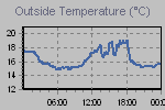 Temperature Graph Thumbnail