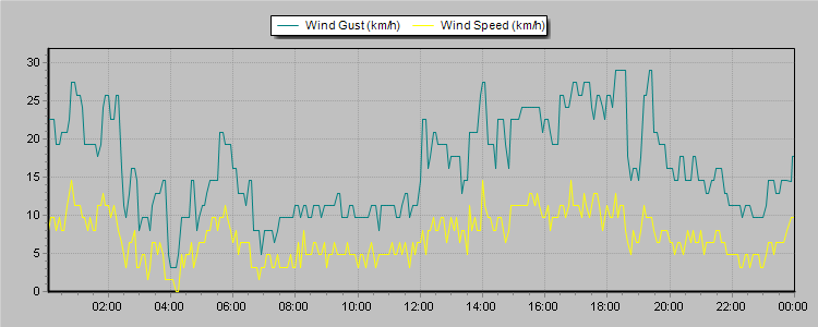 Weather Graphs