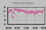 Wind Direction Thumbnail