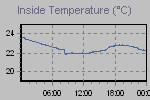 Inside Temperature Graph Thumbnail