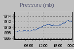Pressure Graph Thumbnail