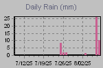 Daily Rain Graph Thumbnail