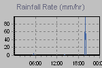 Rain Graph Thumbnail