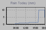 Today's Rainfall Graph Thumbnail