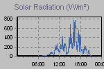 Solar Graph Thumbnail