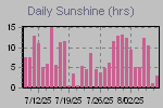 Sunshine Hours Thumbnail