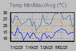 Temp Min/Max Graph Thumbnail