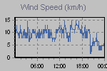 Wind Graph Thumbnail
