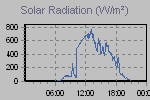 Solar Graph Thumbnail