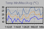 Temp Min/Max Graph Thumbnail