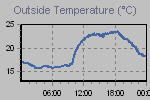 Temperature Graph Thumbnail