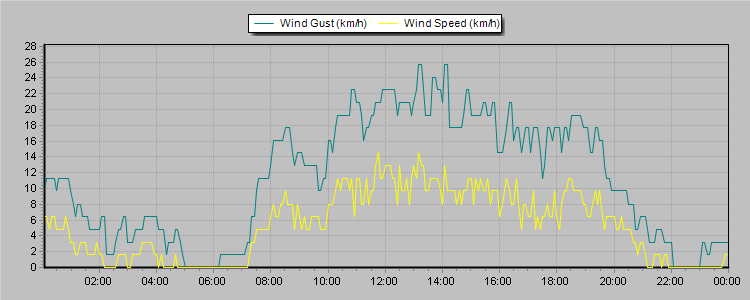Weather Graphs