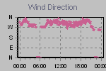 Wind Direction Thumbnail