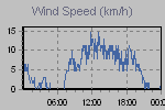 Wind Graph Thumbnail