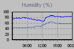 Humidity Graph Thumbnail